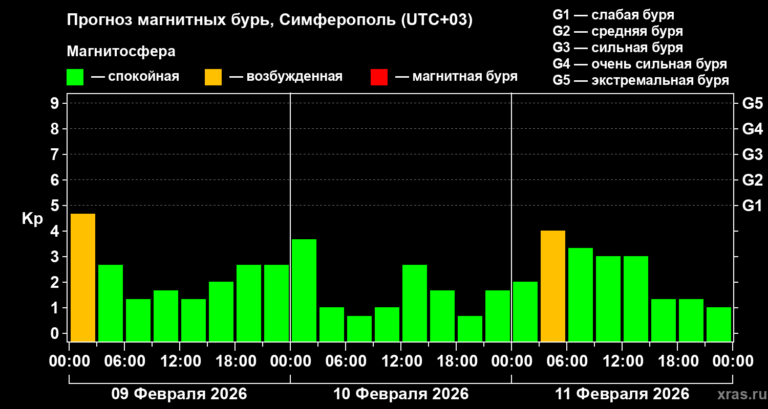 Прогноз геомагнитного индекса&nbsp;Kp