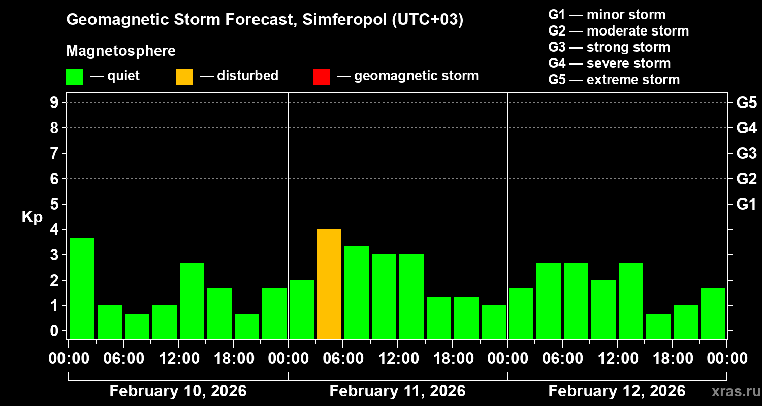 Forecast of the geomagnetic index&nbsp;Kp
