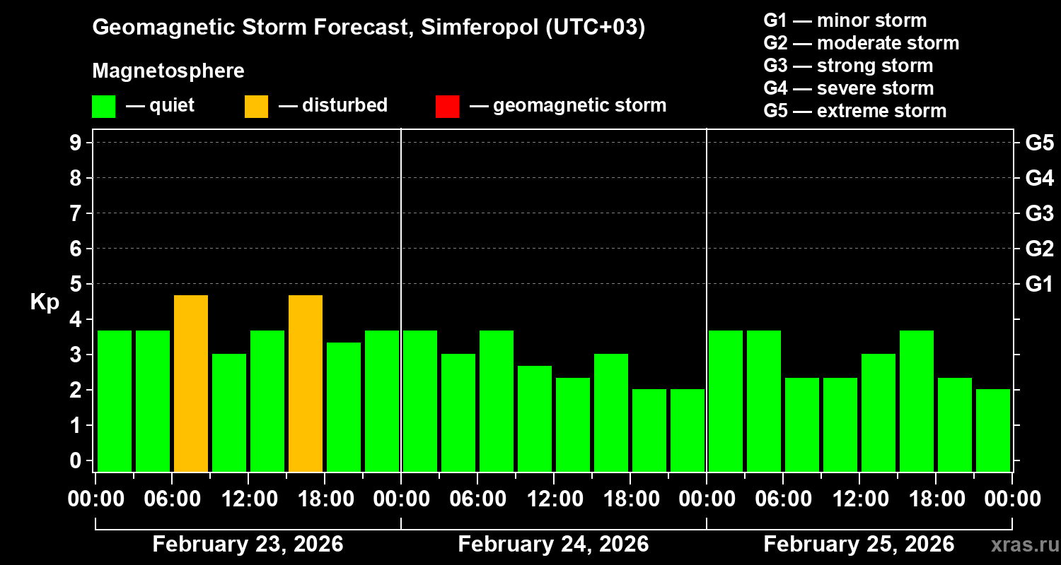 Forecast of the geomagnetic index&nbsp;Kp