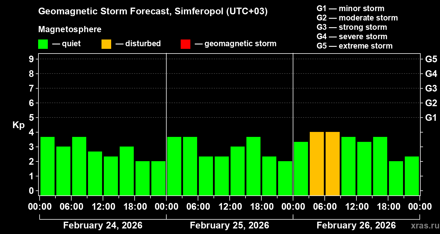 Forecast of the geomagnetic index&nbsp;Kp