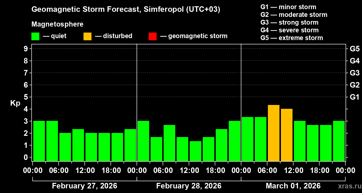 Forecast of the geomagnetic index&nbsp;Kp