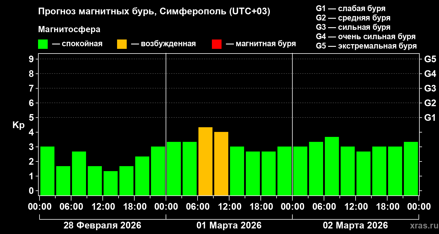 Прогноз геомагнитного индекса Kp