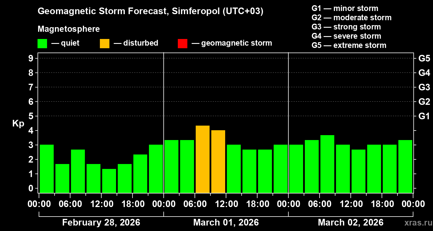 Forecast of the geomagnetic index Kp