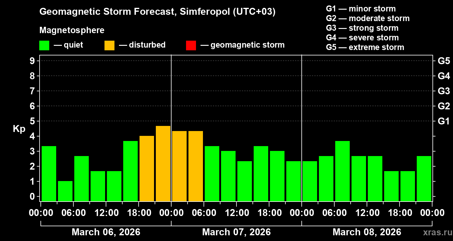 Forecast of the geomagnetic index&nbsp;Kp
