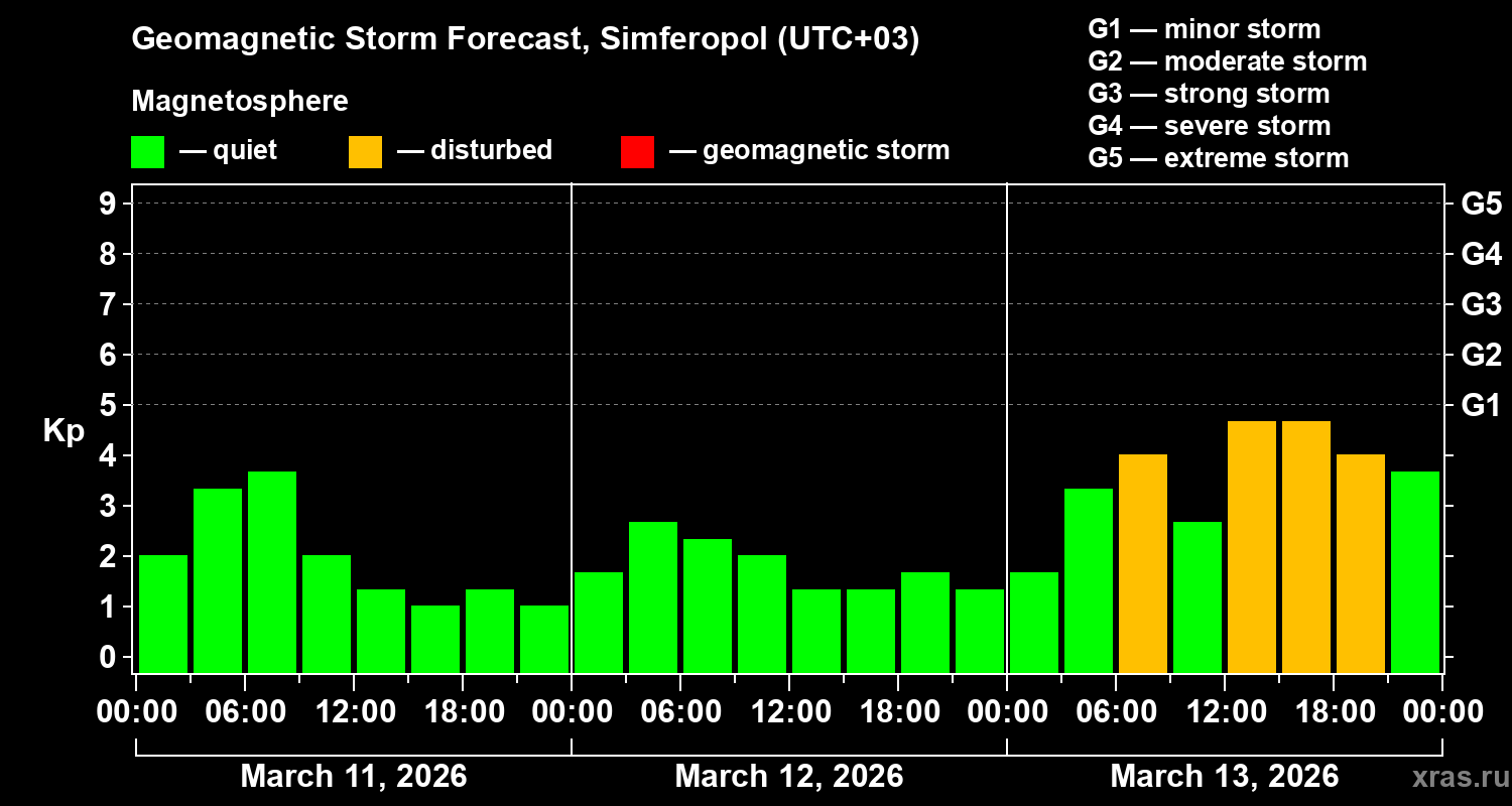 Forecast of the geomagnetic index&nbsp;Kp