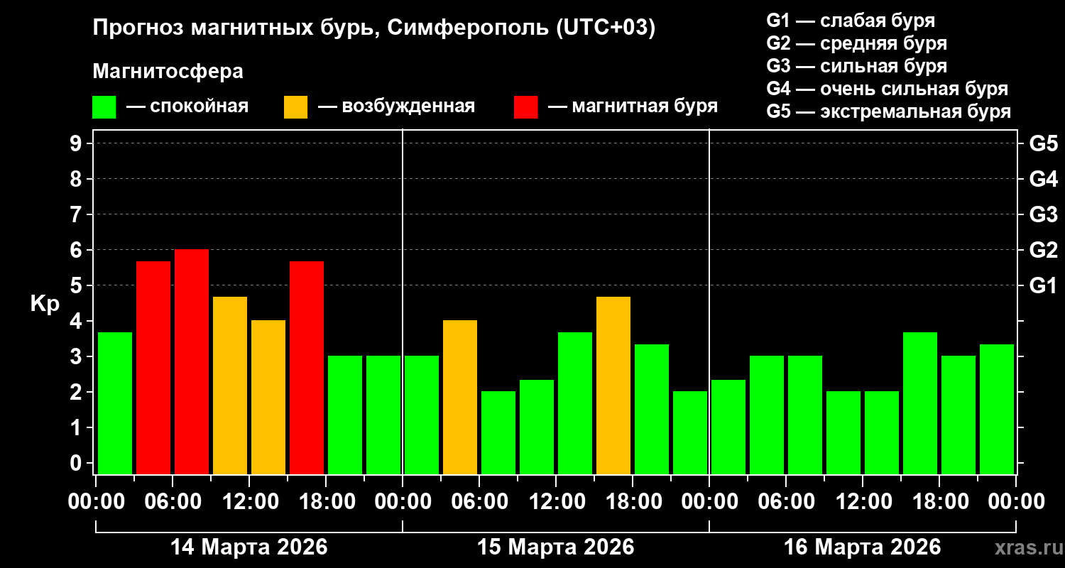 Прогноз геомагнитного индекса&nbsp;Kp
