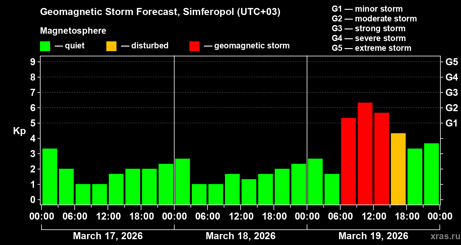 Forecast of the geomagnetic index&nbsp;Kp