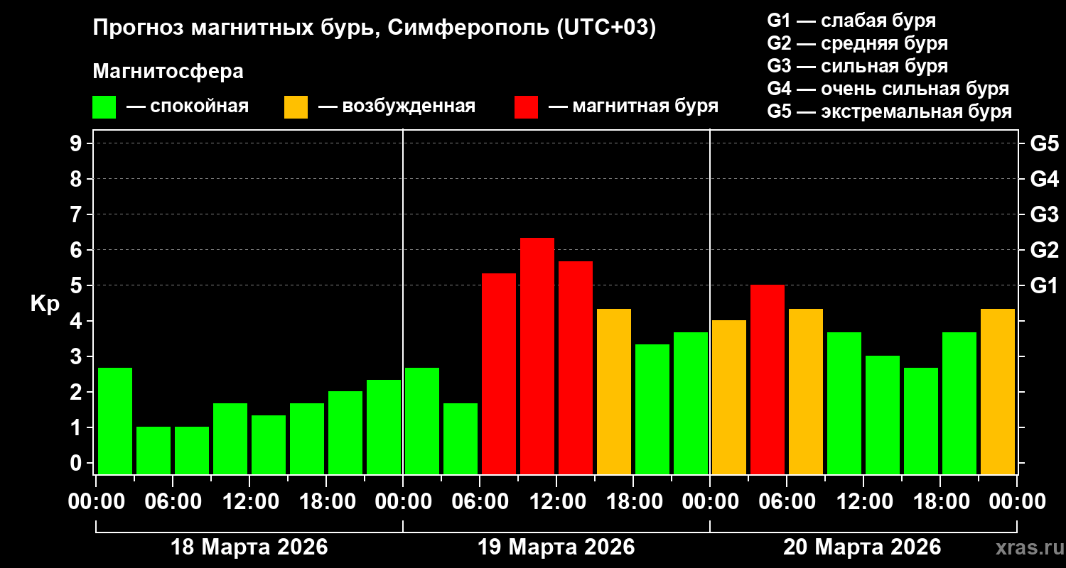 Прогноз геомагнитного индекса&nbsp;Kp