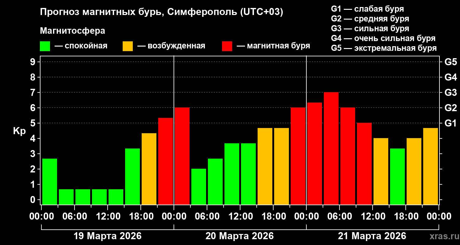 Прогноз геомагнитного индекса&nbsp;Kp