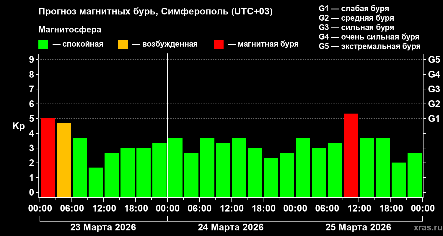 Прогноз геомагнитного индекса&nbsp;Kp