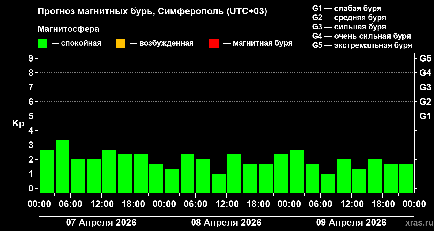 Прогноз геомагнитного индекса Kp