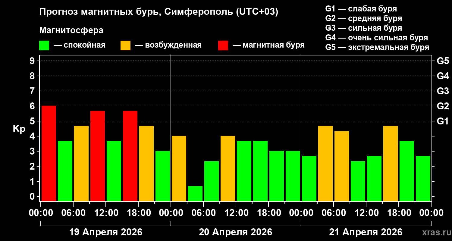 Прогноз геомагнитного индекса&nbsp;Kp