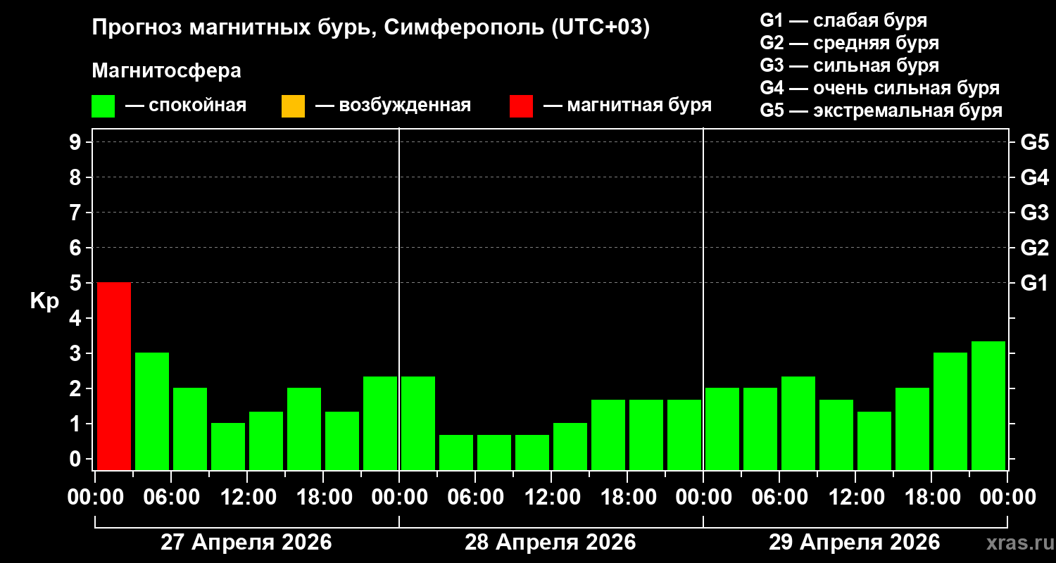 Прогноз геомагнитного индекса&nbsp;Kp
