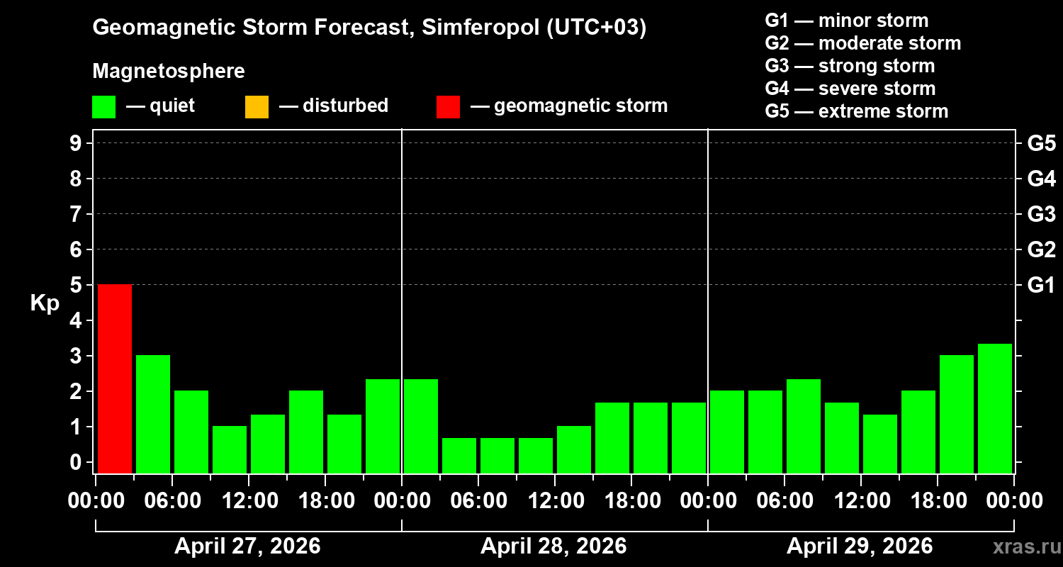 Forecast of the geomagnetic index&nbsp;Kp