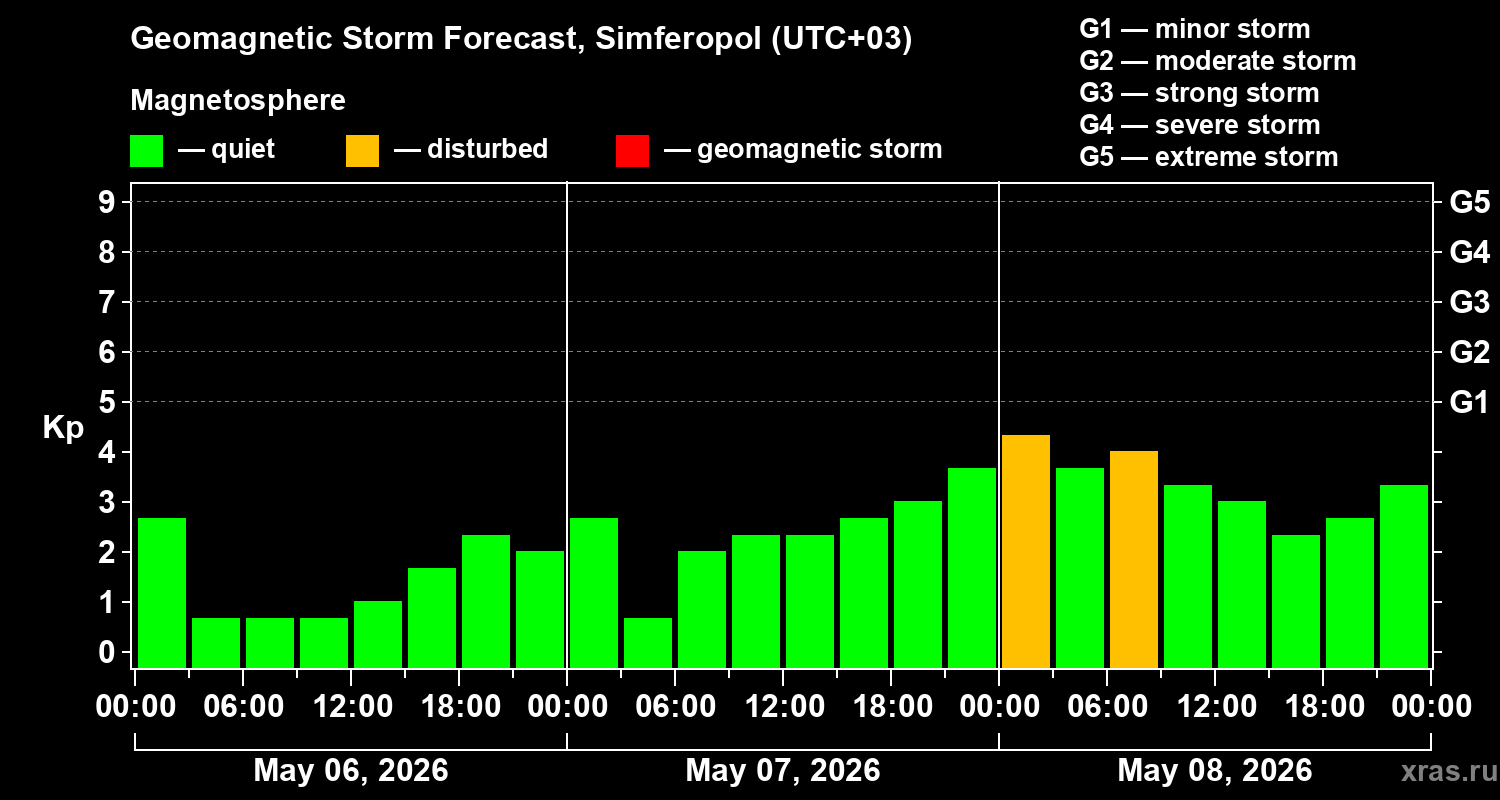 Forecast of the geomagnetic index&nbsp;Kp