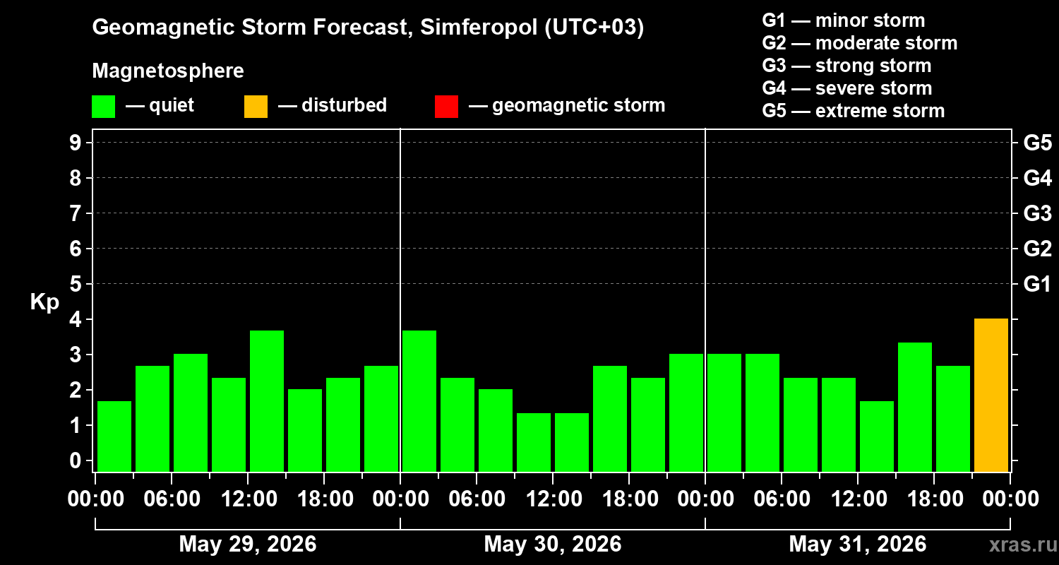 Forecast of the geomagnetic index&nbsp;Kp