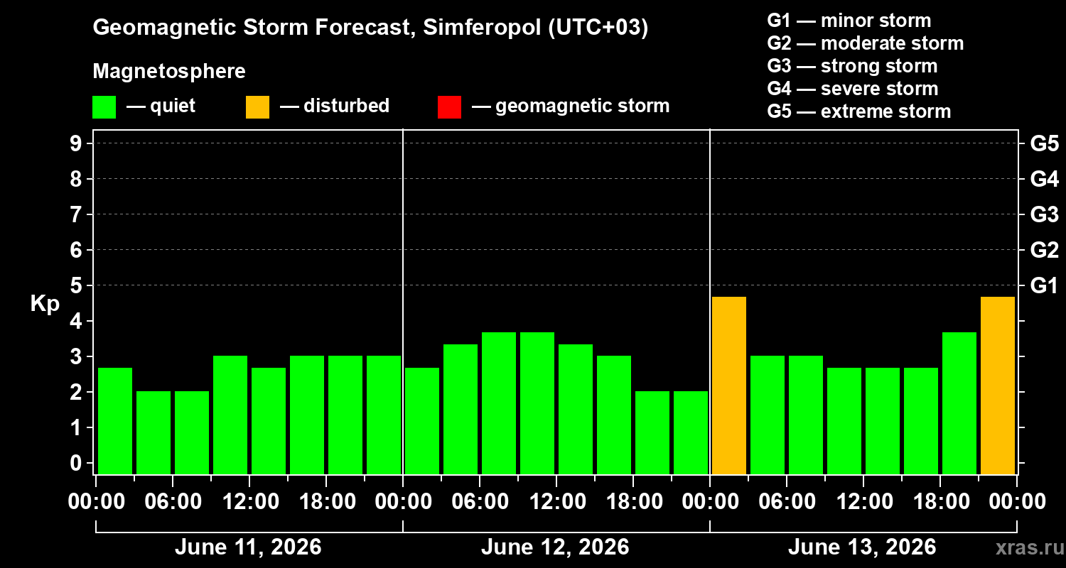 Forecast of the geomagnetic index Kp