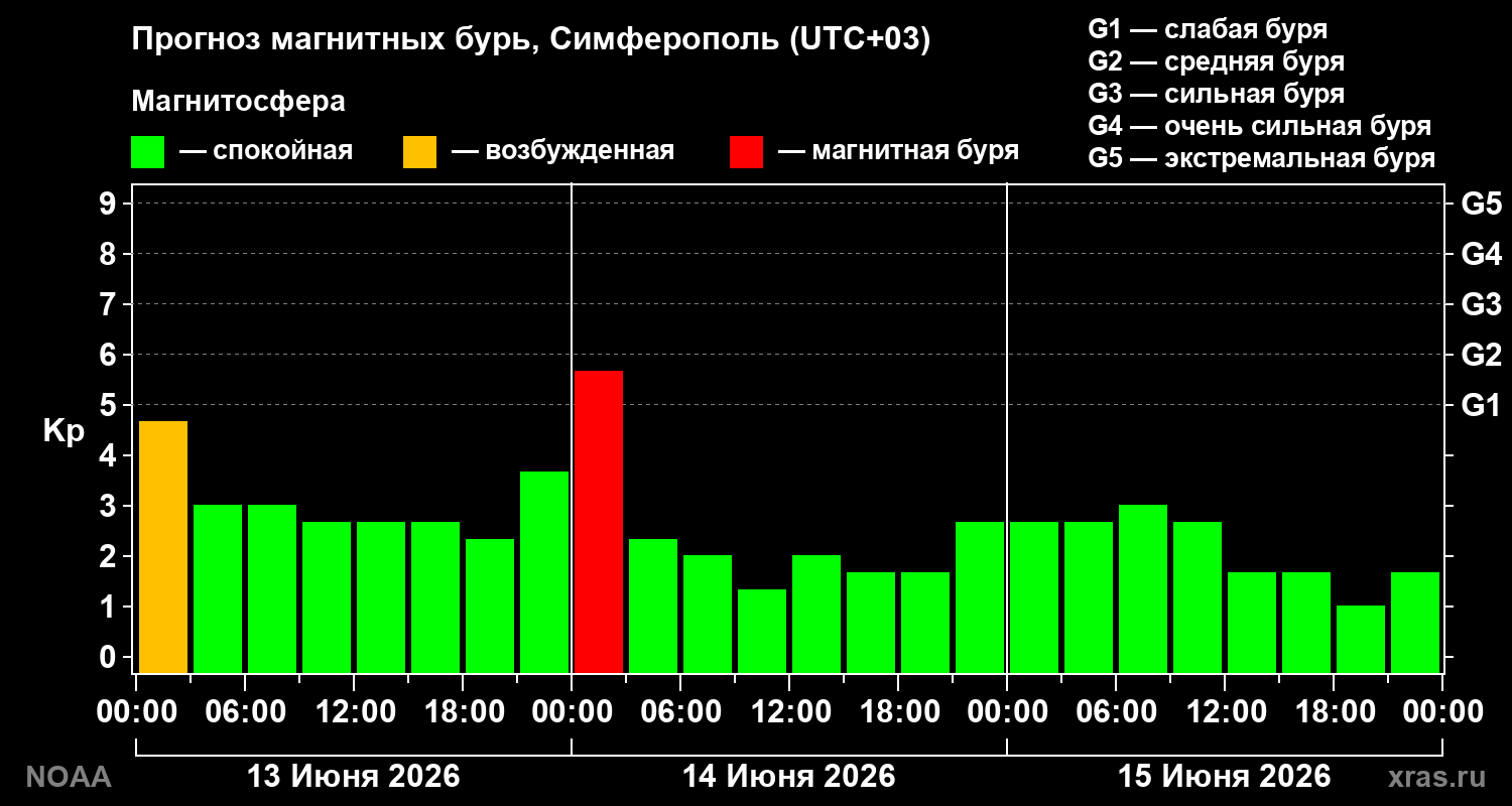 Прогноз геомагнитного индекса&nbsp;Kp