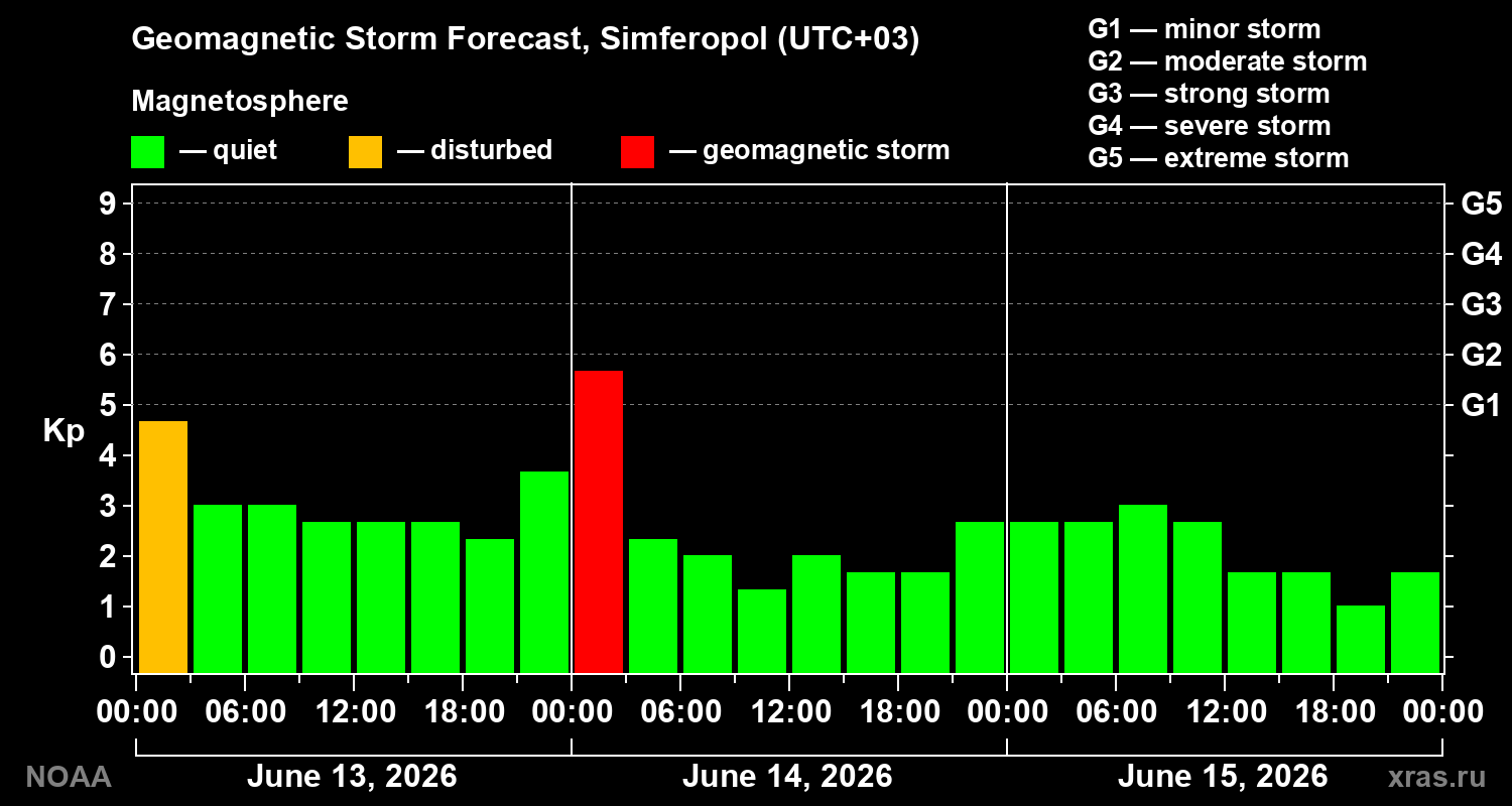 Forecast of the geomagnetic index&nbsp;Kp