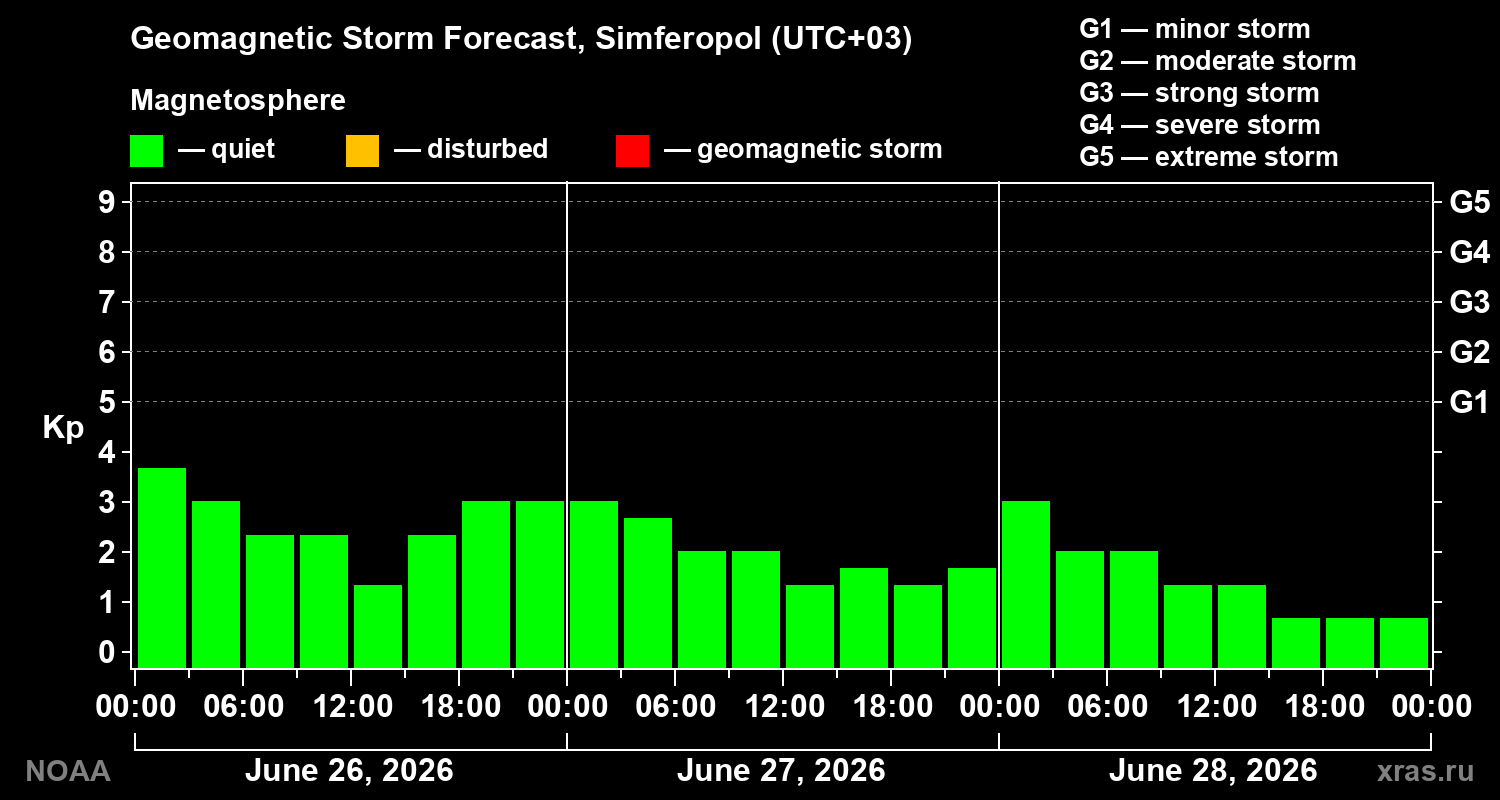 Forecast of the geomagnetic index Kp