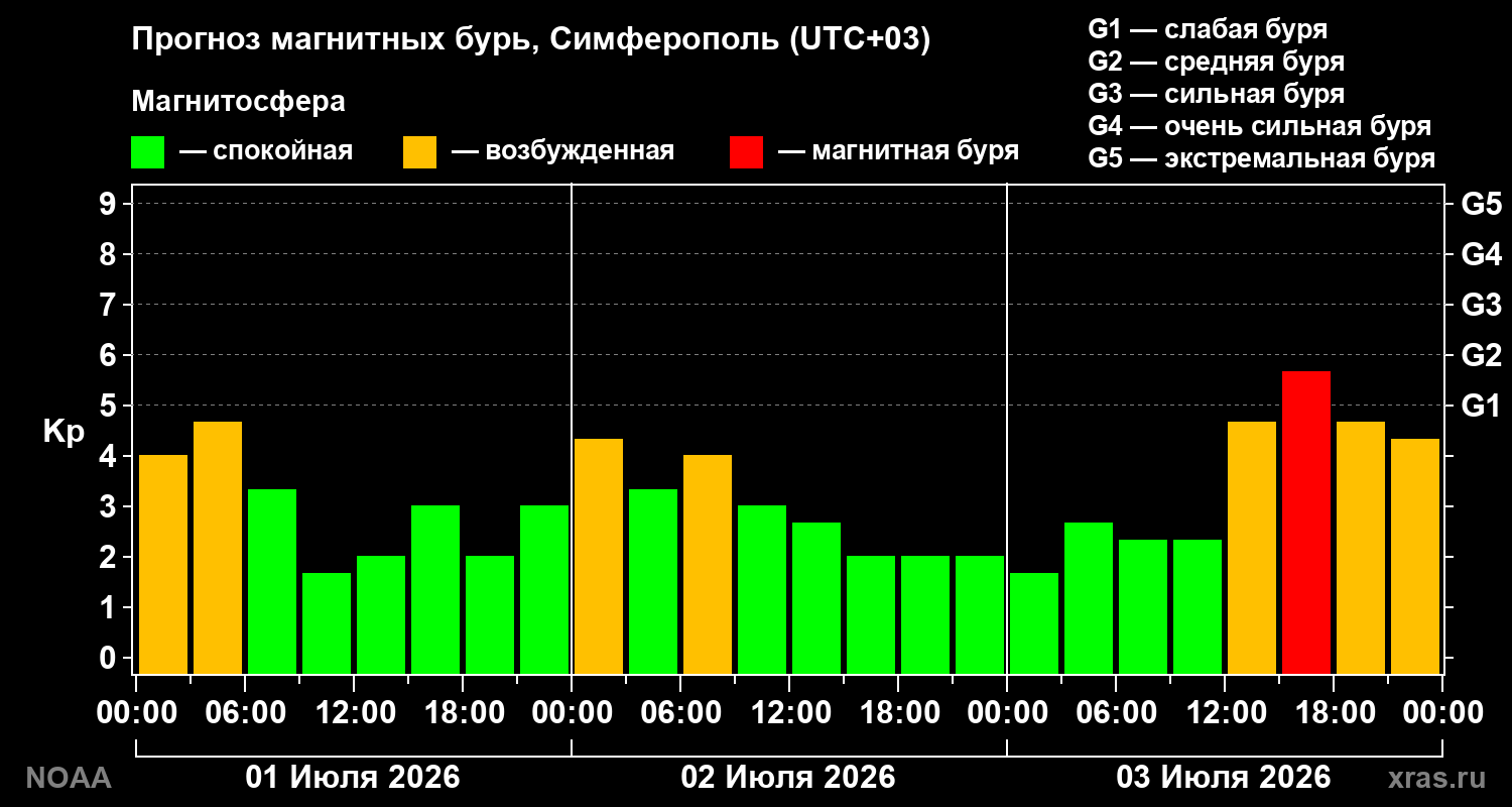 Прогноз геомагнитного индекса&nbsp;Kp