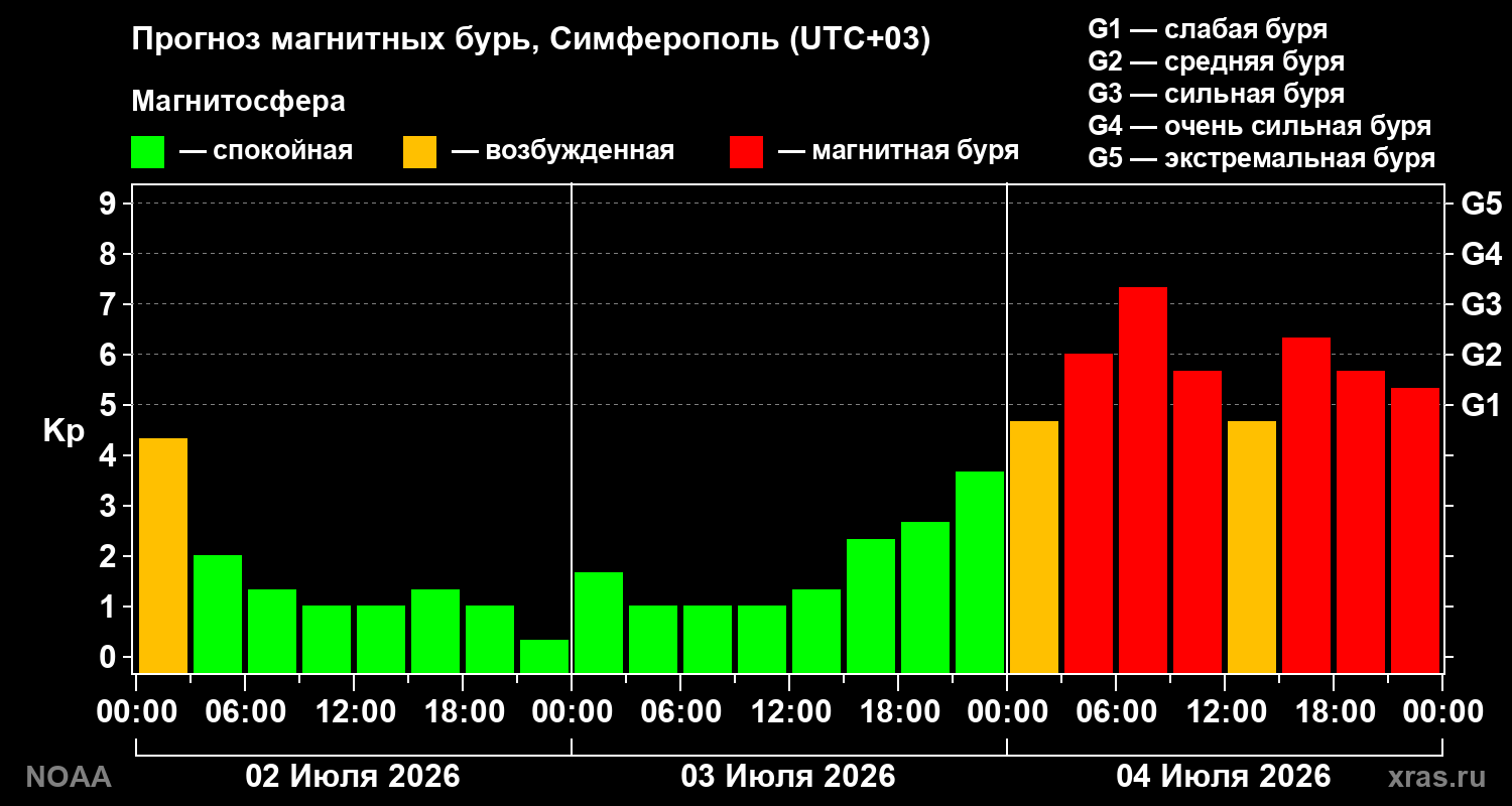 Прогноз геомагнитного индекса Kp на трое суток