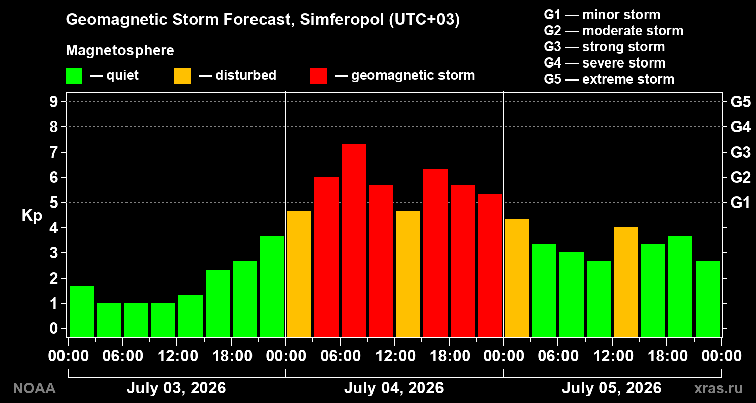 Geomagnetic index Kp forecast for three days