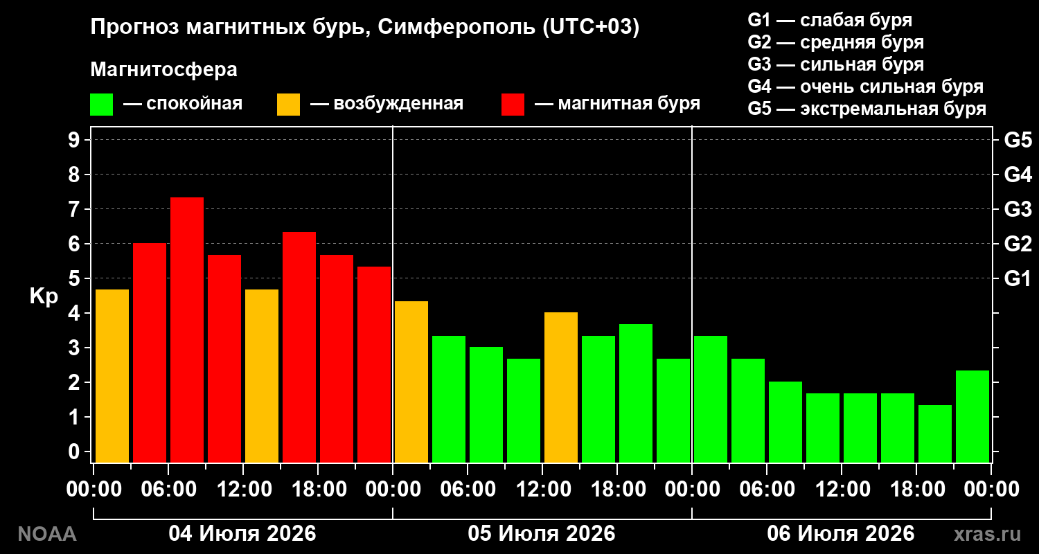 Прогноз геомагнитного индекса Kp на трое суток
