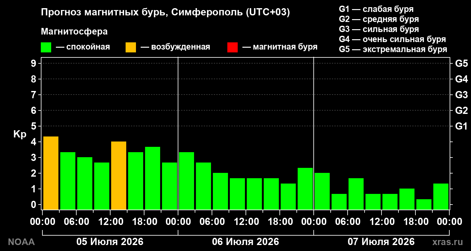 Прогноз геомагнитного индекса Kp на трое суток