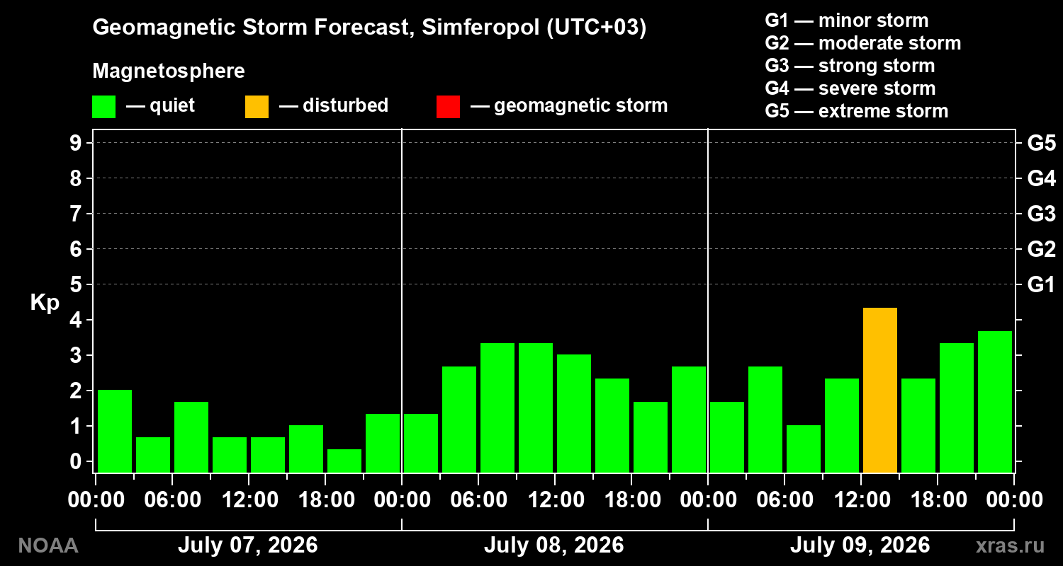 Geomagnetic index Kp forecast for three days
