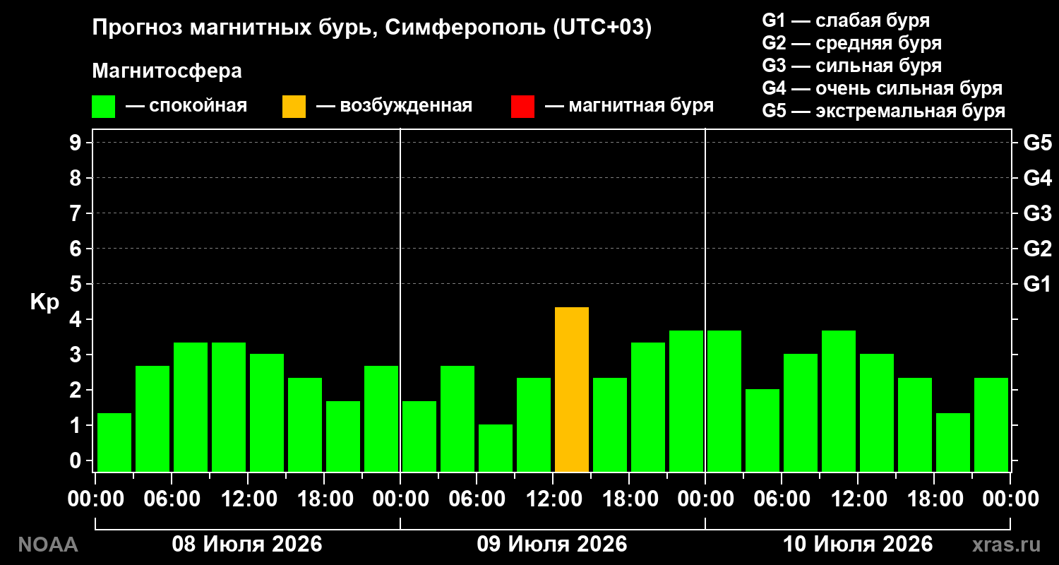 Прогноз геомагнитного индекса Kp на трое суток