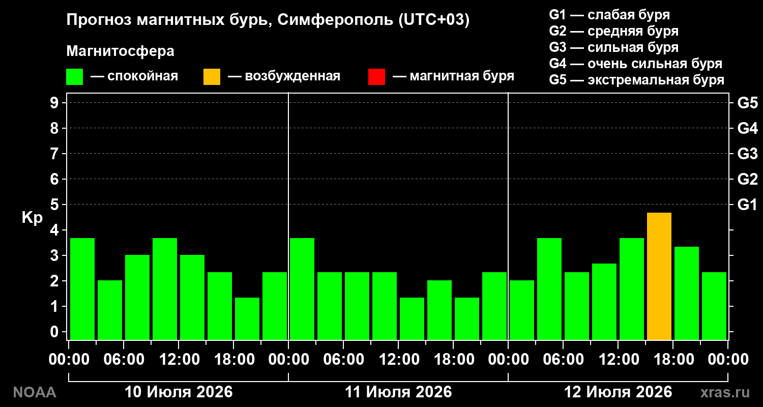 Прогноз геомагнитного индекса Kp на трое суток