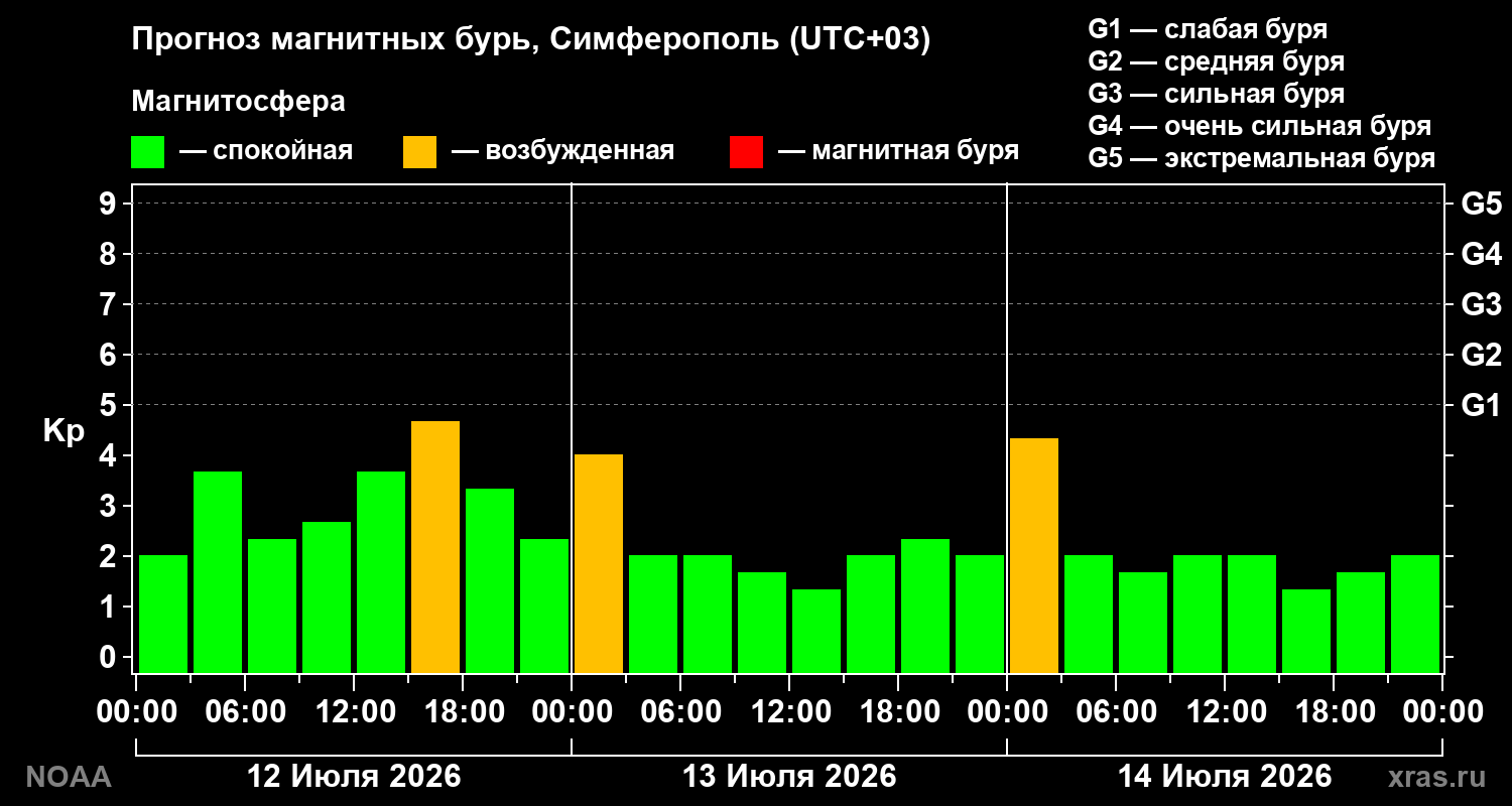 Прогноз геомагнитного индекса Kp на трое суток