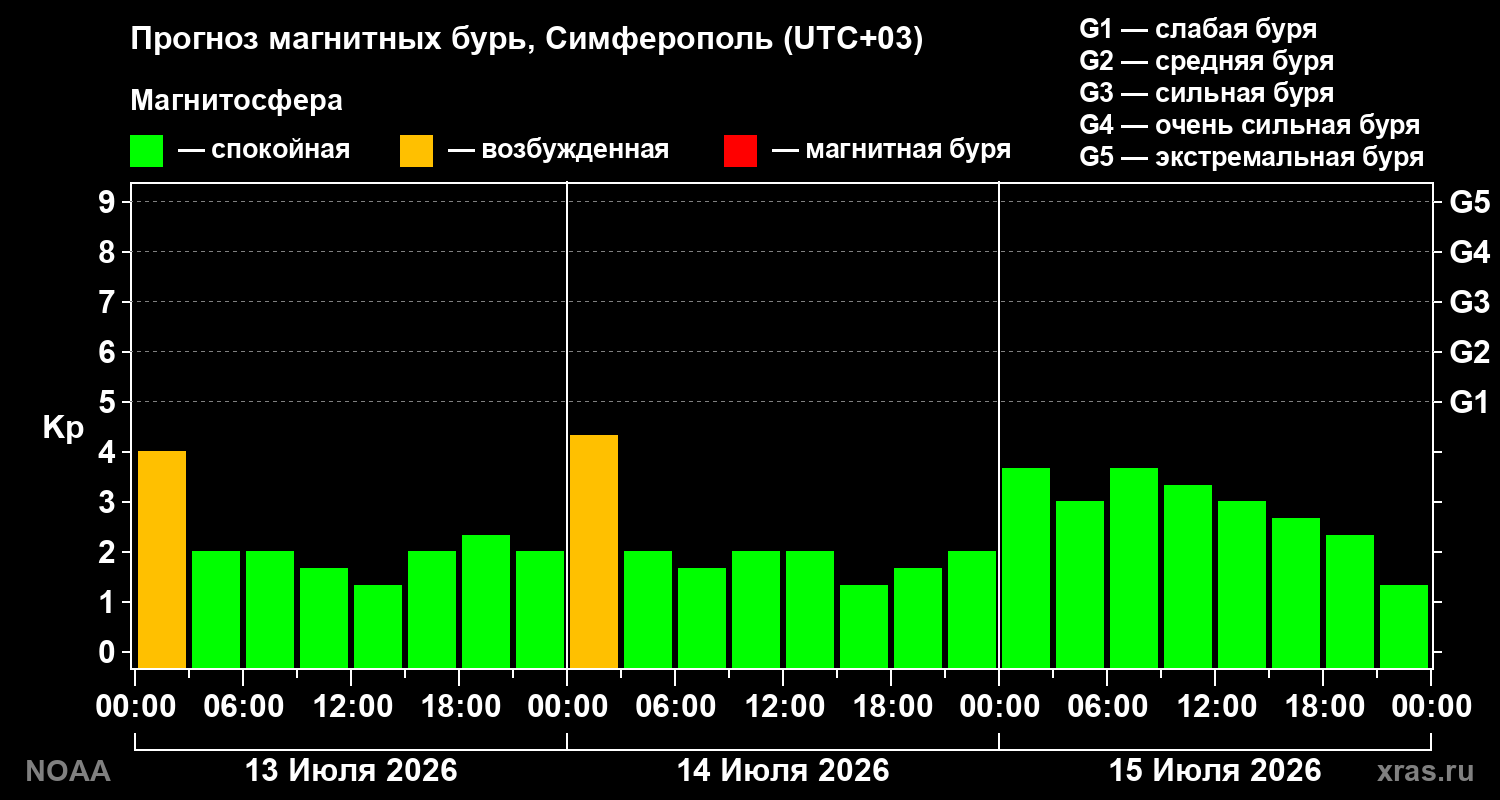 Прогноз геомагнитного индекса Kp на трое суток