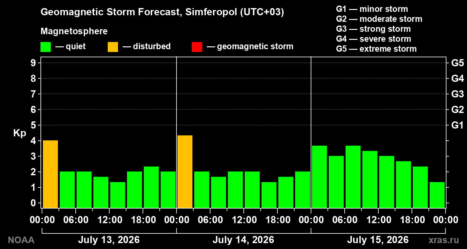 Geomagnetic index Kp forecast for three days