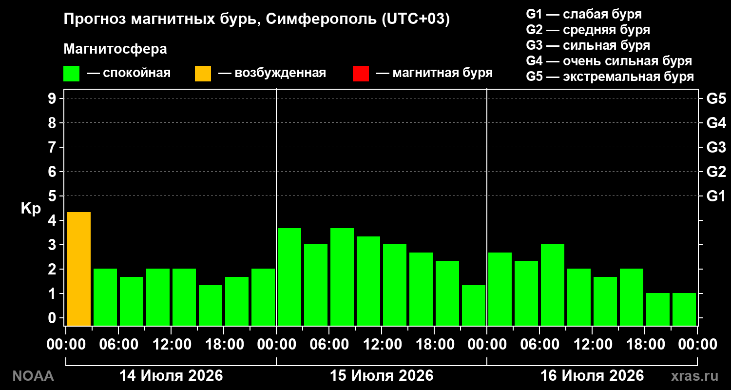 Прогноз геомагнитного индекса Kp на трое суток