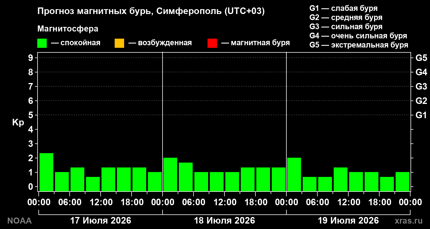 Прогноз геомагнитного индекса Kp на трое суток