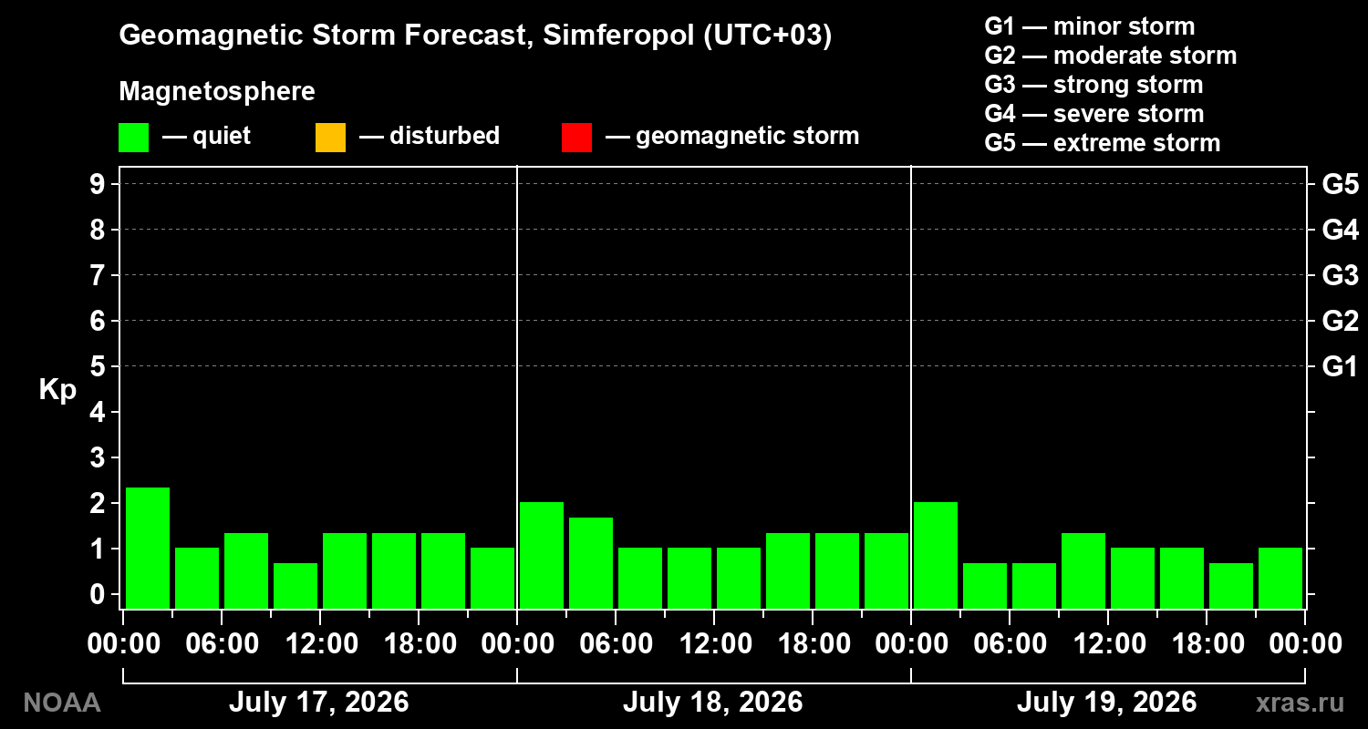 Geomagnetic index Kp forecast for three days