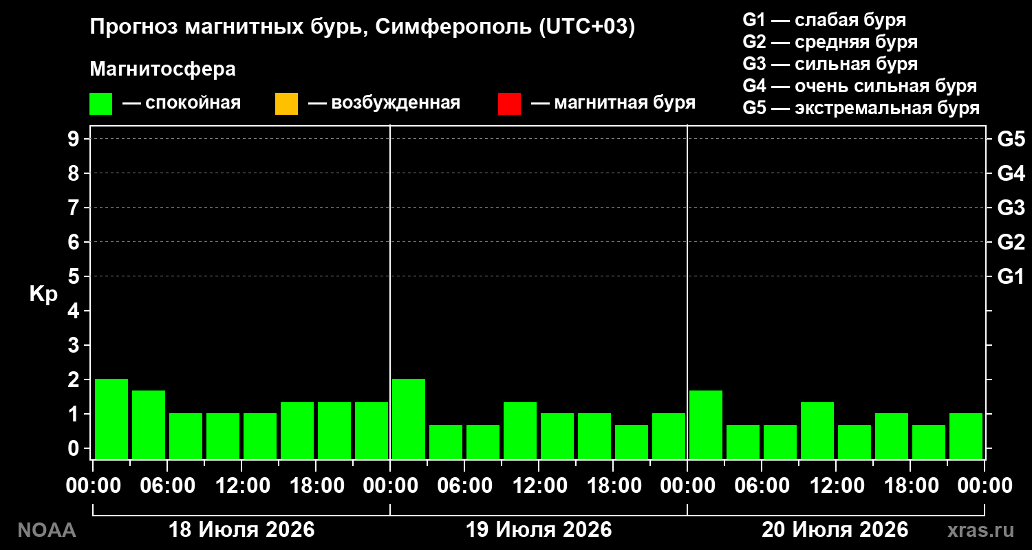 Прогноз геомагнитного индекса Kp на трое суток