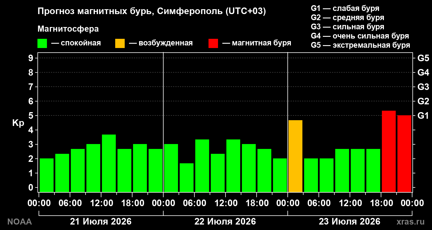 Прогноз геомагнитного индекса Kp на трое суток
