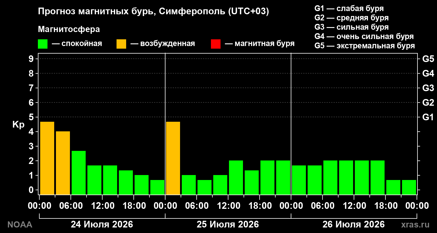 Прогноз геомагнитного индекса Kp на трое суток