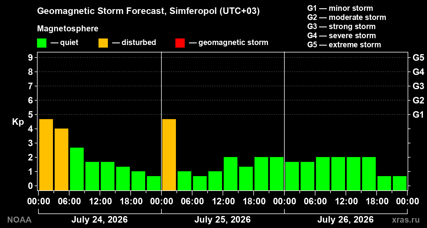 Geomagnetic index Kp forecast for three days