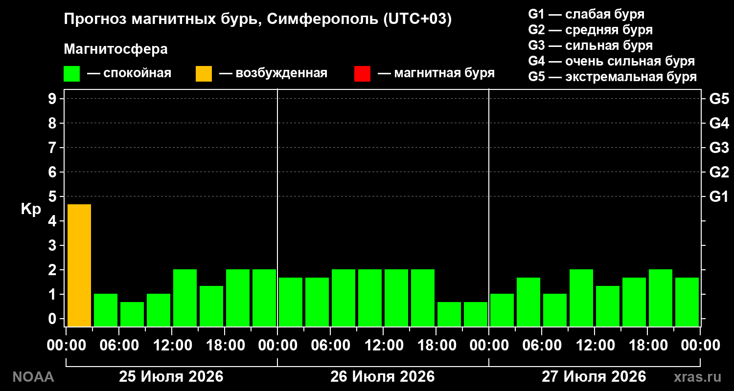 Прогноз геомагнитного индекса Kp на трое суток