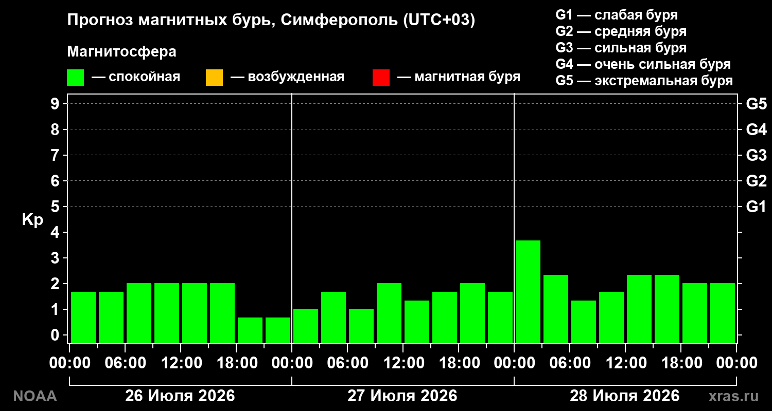 Прогноз геомагнитного индекса Kp на трое суток
