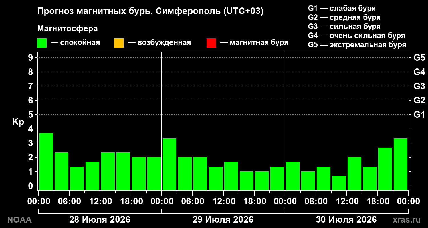 Прогноз геомагнитного индекса Kp на трое суток