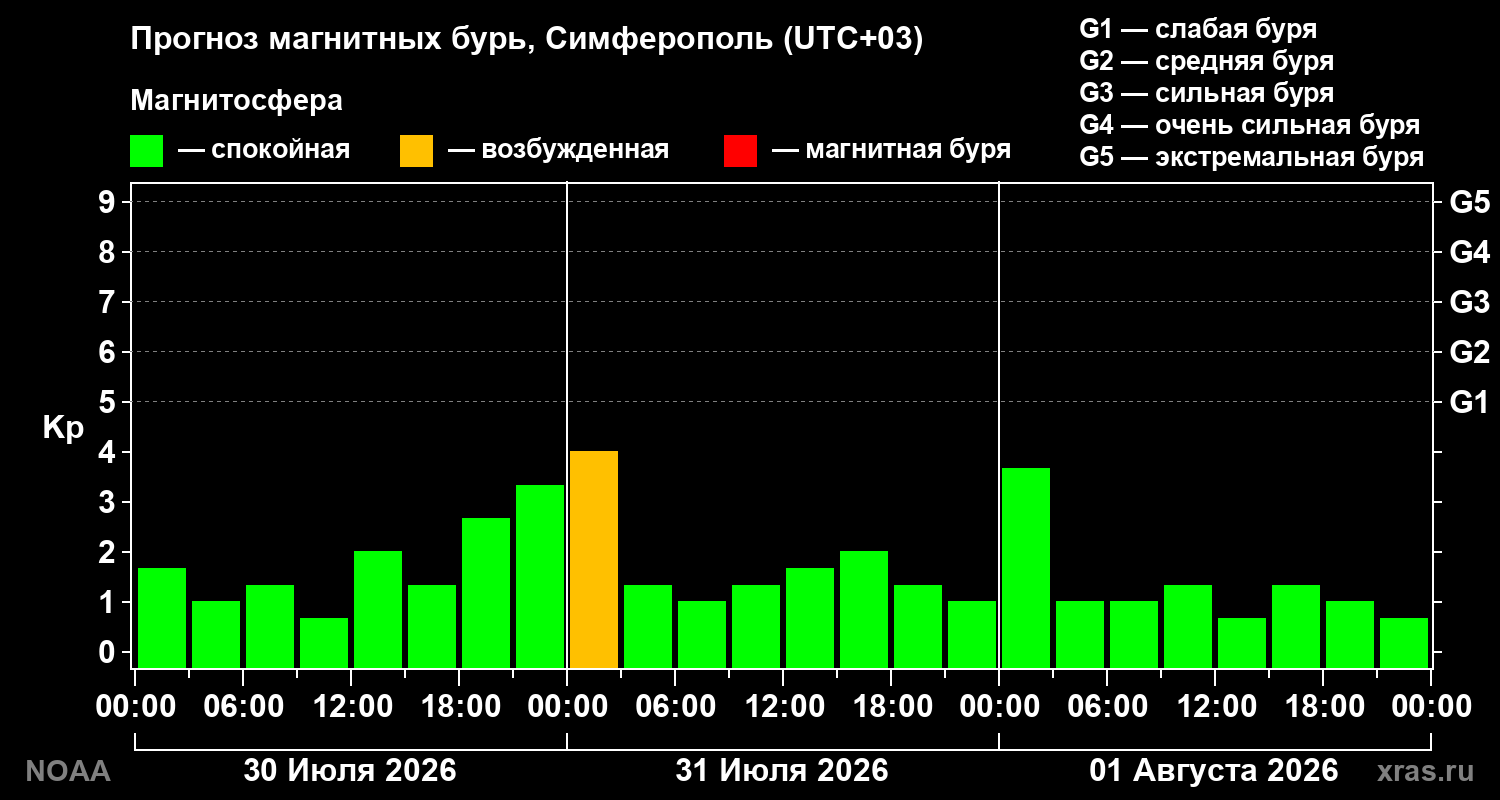 Прогноз геомагнитного индекса Kp на трое суток