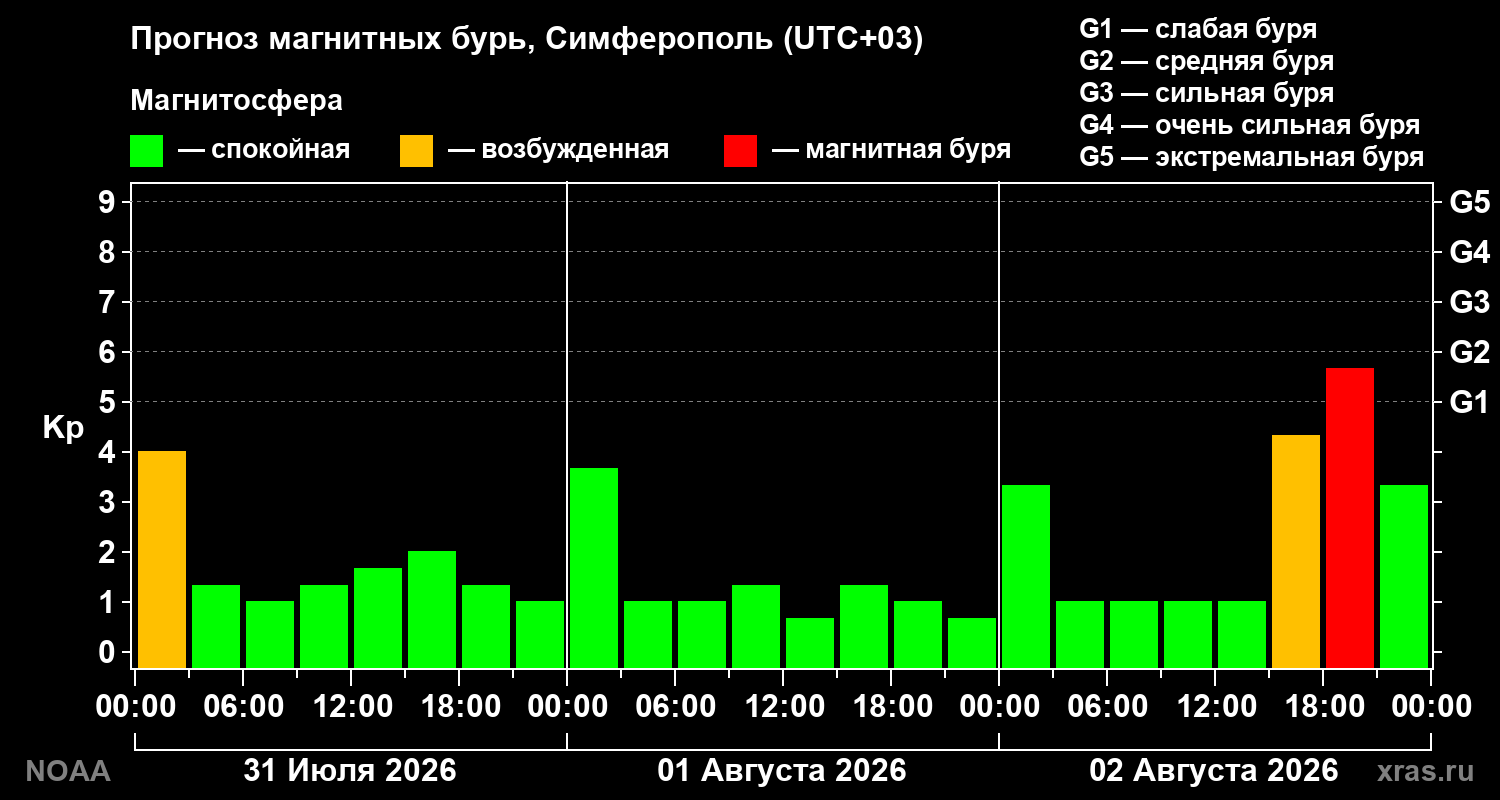 Прогноз геомагнитного индекса Kp на трое суток
