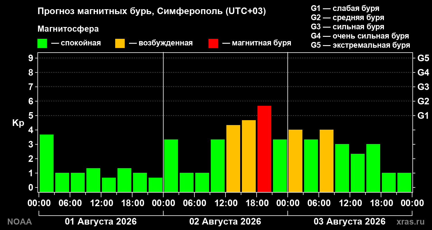 Прогноз геомагнитного индекса Kp на трое суток