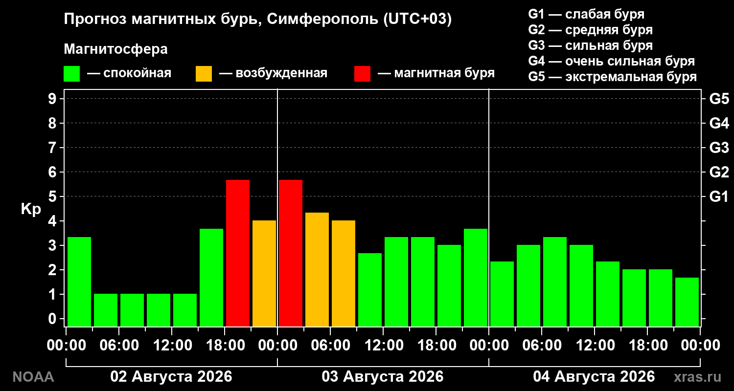 Прогноз геомагнитного индекса Kp на трое суток