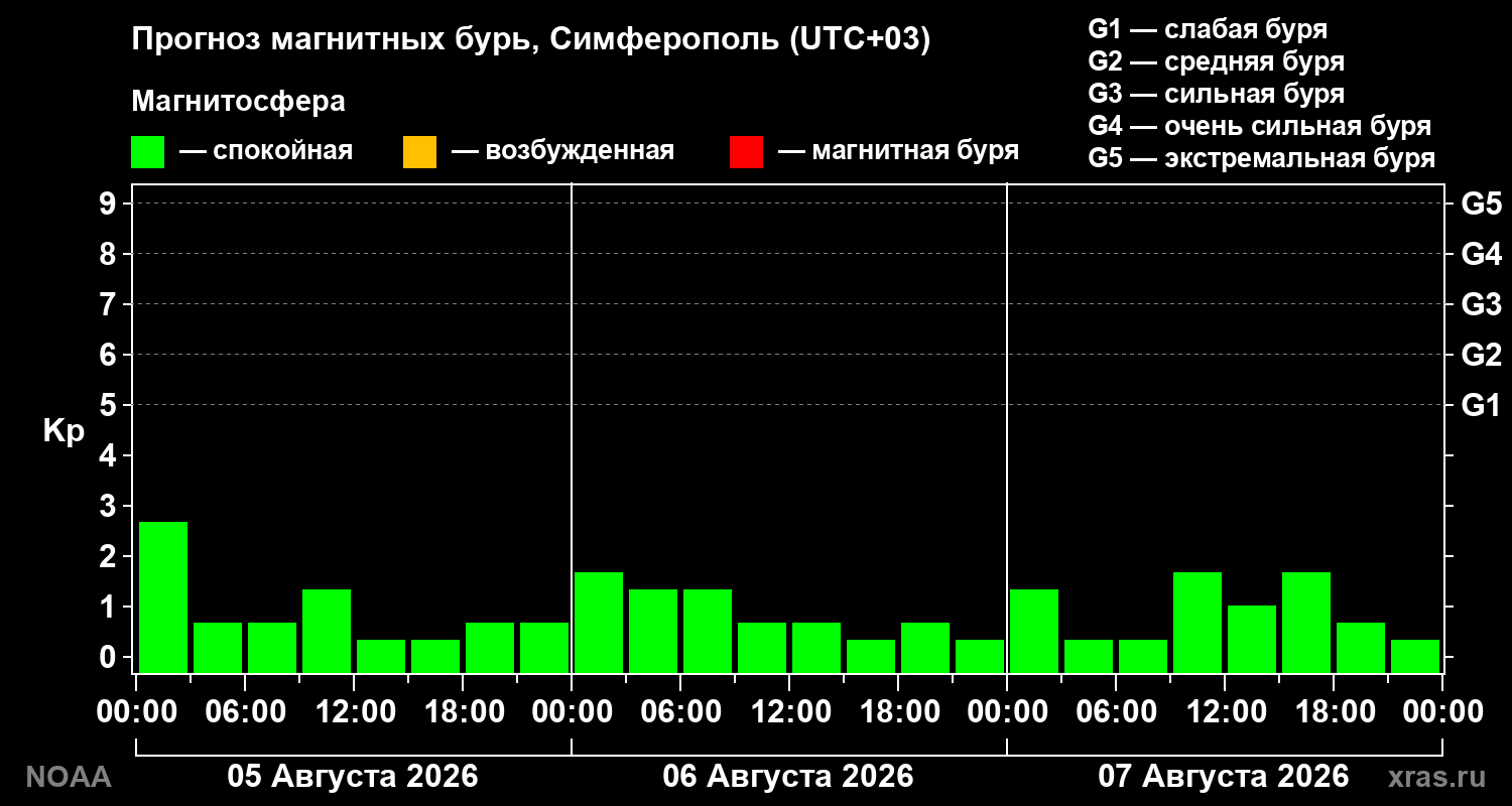 Прогноз геомагнитного индекса Kp на трое суток
